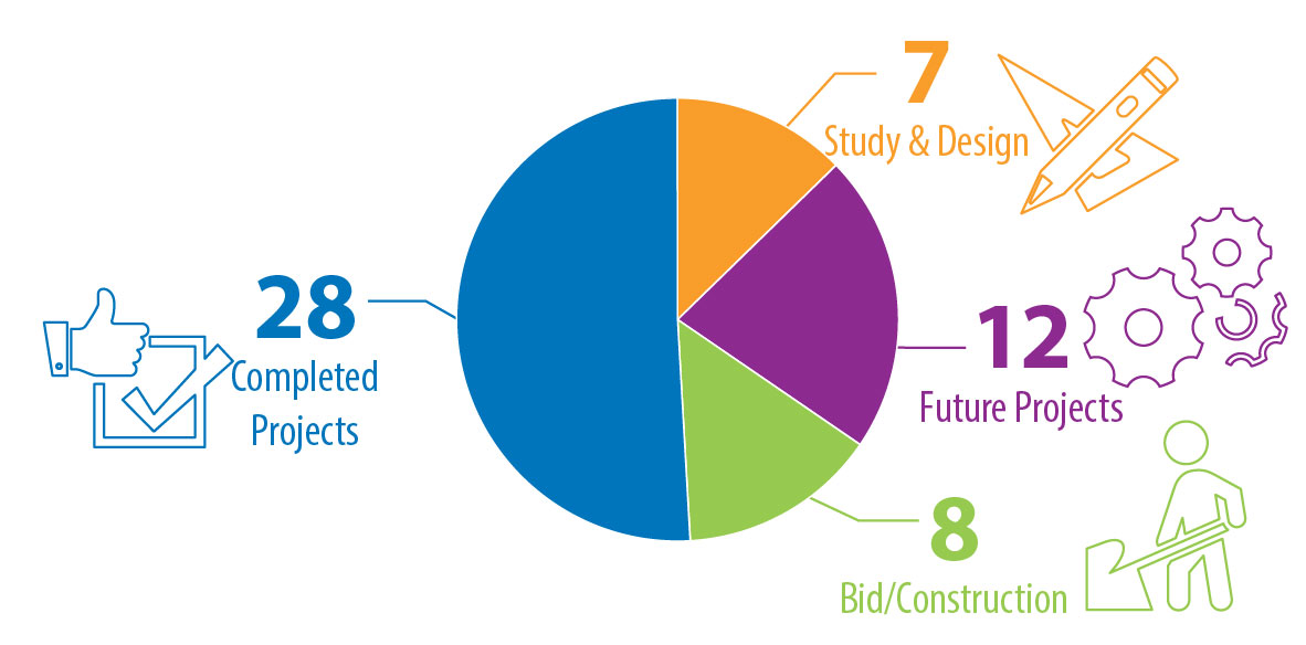 Projects pie chart graphic